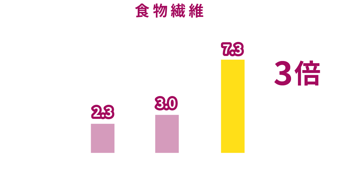 食物繊維